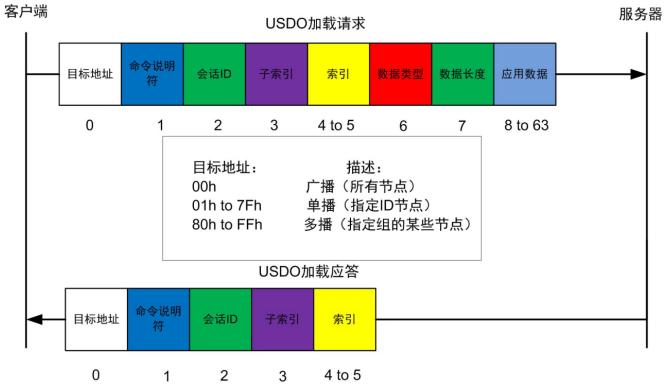 图 9 加速USDO协议传输
