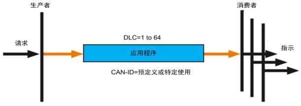 图 11 PDO协议示意图