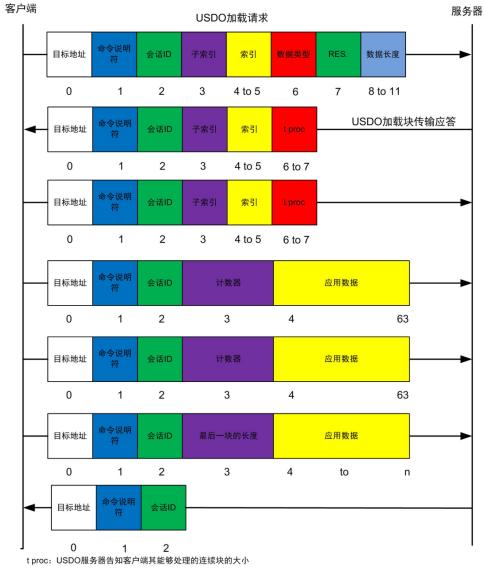 图 10 USDO块传输方式