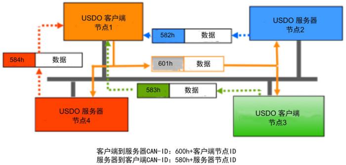 图 8 USDO单播、广播通信