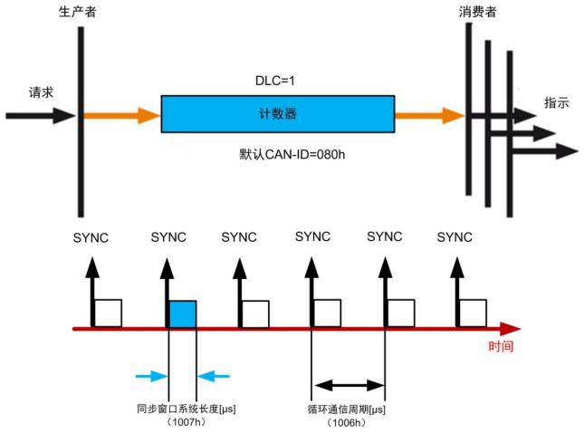 图 6 SYNC同步协议示意图