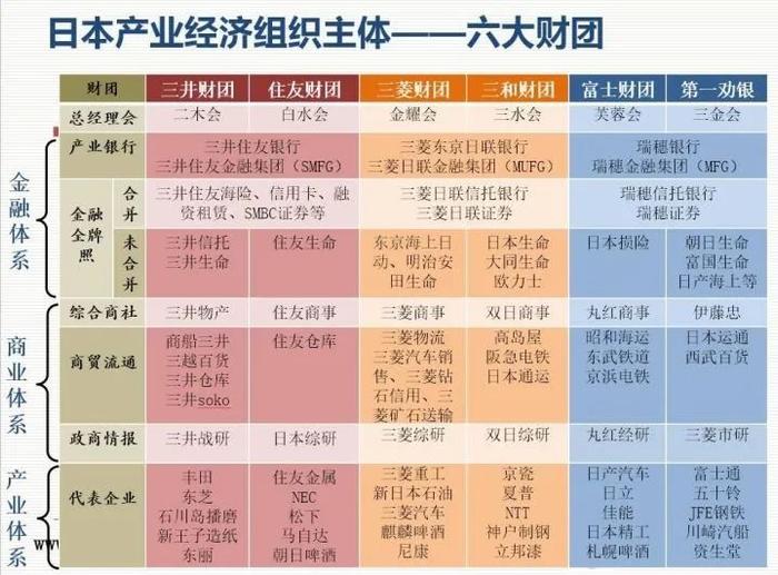 ▲日本六大财团旗下主要企业一览
