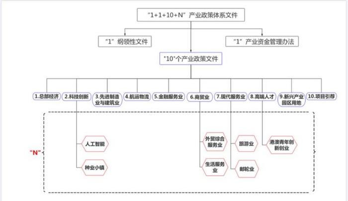 企业落户最高奖2000万，南沙出台优化提升产业政策