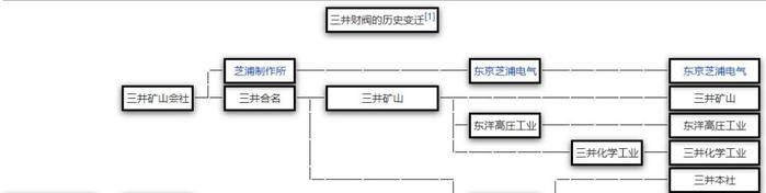 ▲三井在明治时期最早经营的部分产业,大多是原国营的工业部门