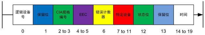 图 5 紧急通讯对象协议EMCY示意图