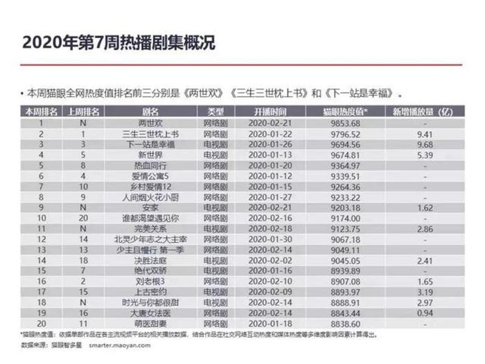 (最新一周剧集市场热度报告:排名前十中,网络剧数量达7部)