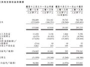 鹏润控股赴港IPO“前夜”：收益暴增1308% 负债率降至5.7%