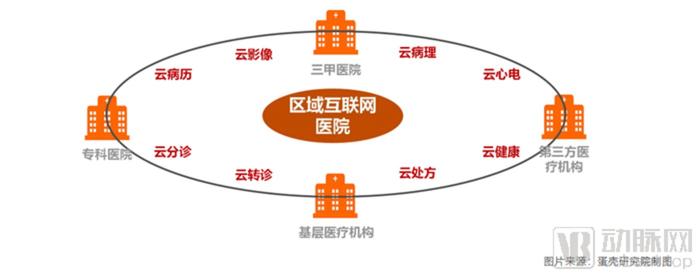 区域互联网医院服务网络示意图