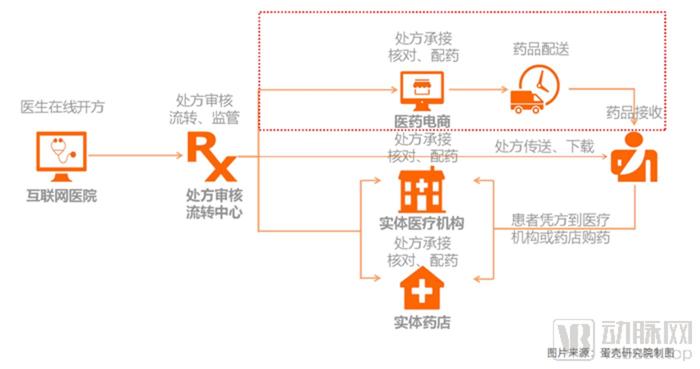 处方药网售服务流程示意图