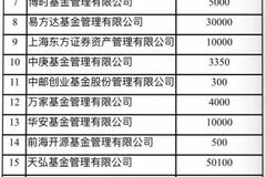 中基协：26家公募20亿自购旗下基金产品