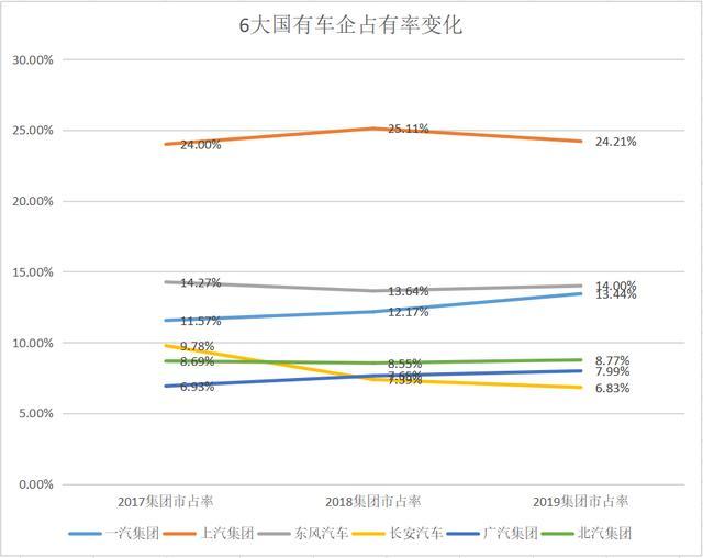 一汽/上汽/东风/长安/广汽/北汽 6大国有车企2019年销量对比