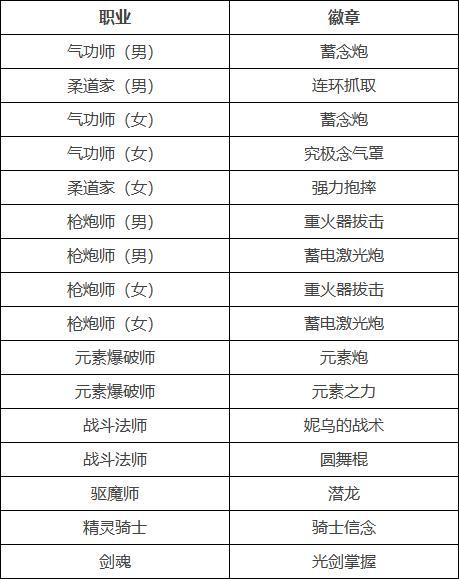 DNF韩服2月6日更新爆料:男格斗三觉与技能改动正式发布