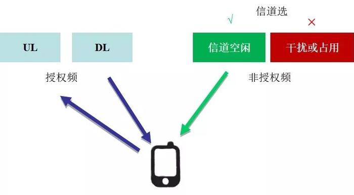 图1 LTE-U原理示意图