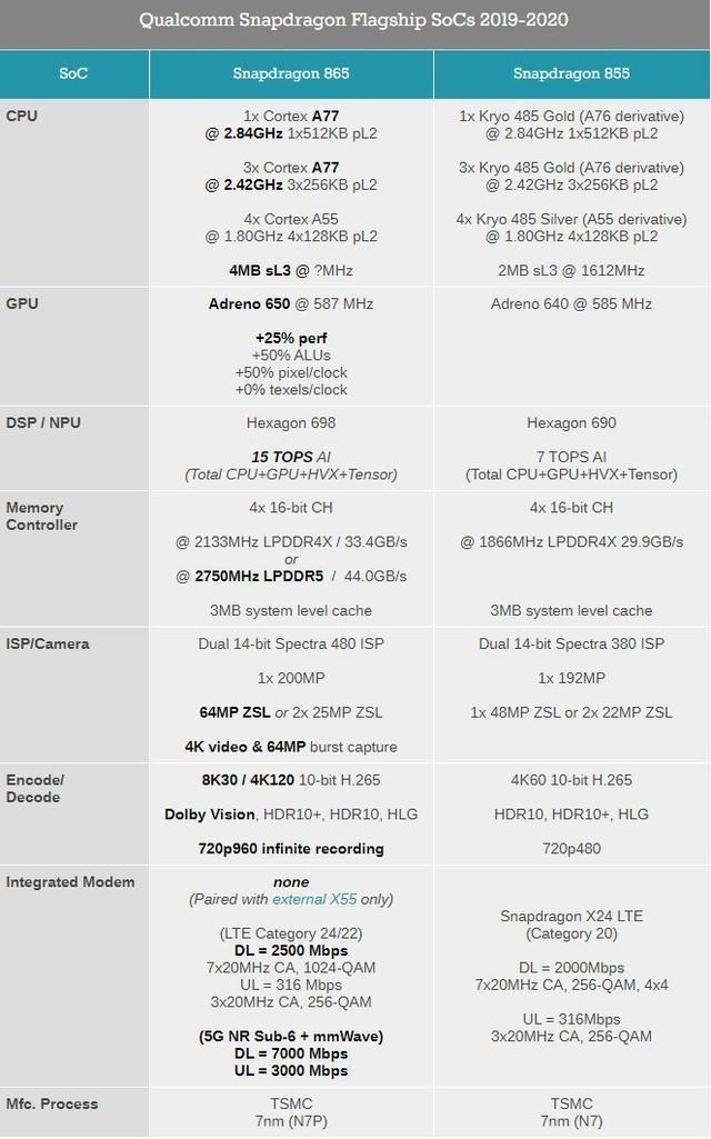 骁龙865和骁龙855对比(图源AnandTech)