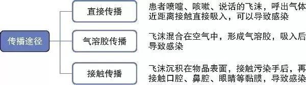 官宣的气溶胶传播到底是什么，戴口罩有用吗？快看指引→