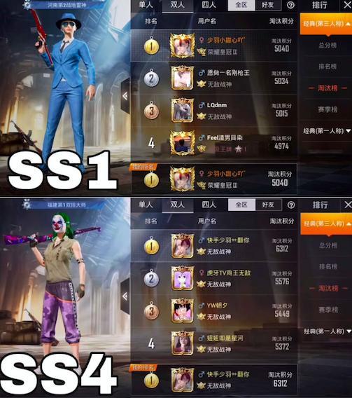 和平精英:人气主播少羽再夺双排榜首,六连冠成绩无人超越