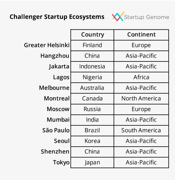 图片来源:Startup Genome