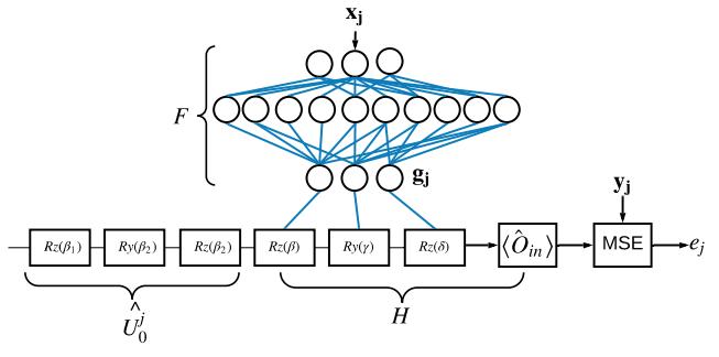 图注:用于学习量子控制分解的混合量子-经典神经网络模型的体系结构