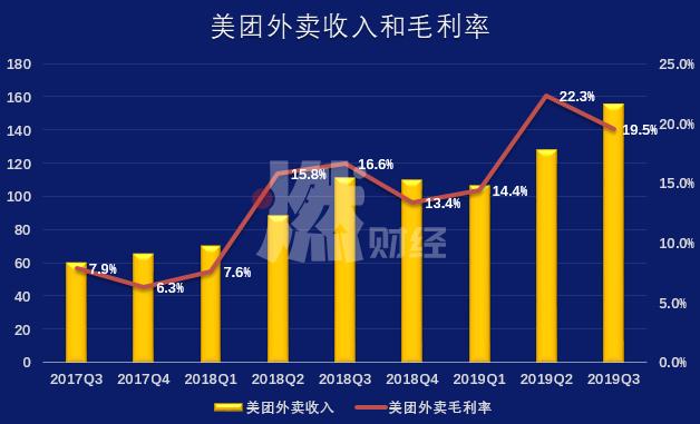 美团外卖收入和毛利率 制图 / 燃财经
