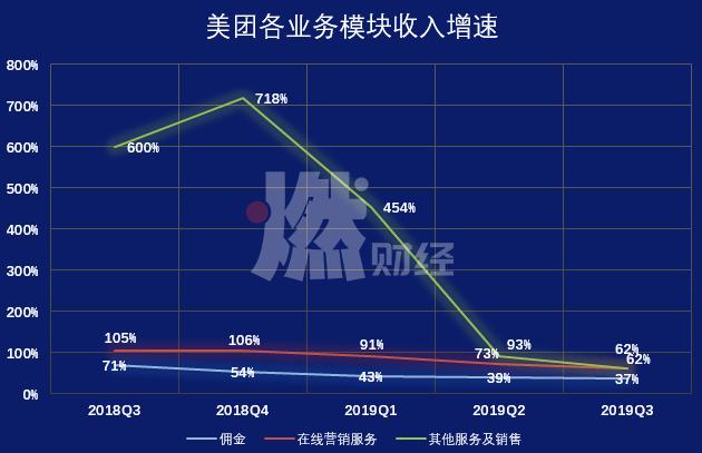 美团各业务收入增速 制图 / 燃财经