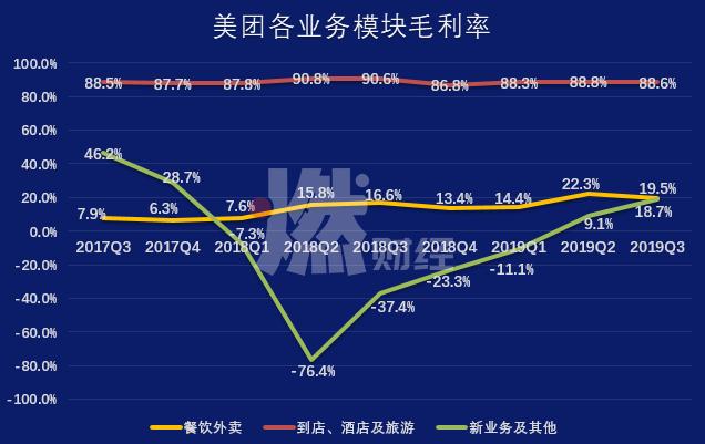 美团各业务模块的毛利率 制图 / 燃财经