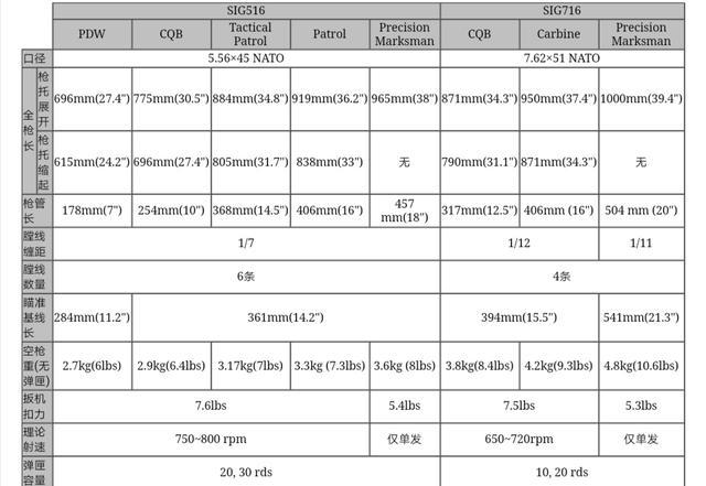 ▲美制SiG516和美制SiG716步枪参数