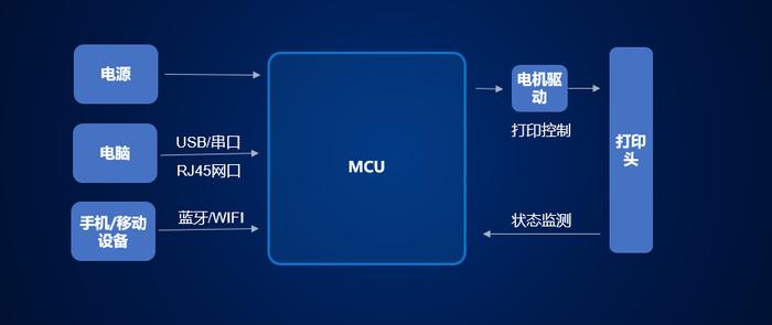 图2 网络打印机结构图