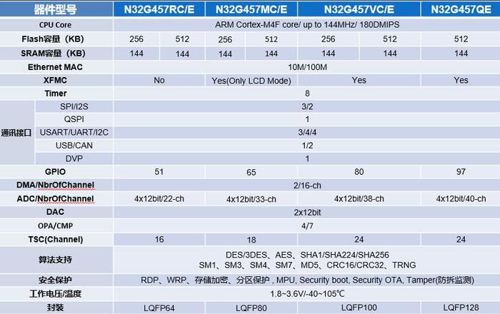 图4. N32G457系列MCU产品选型表