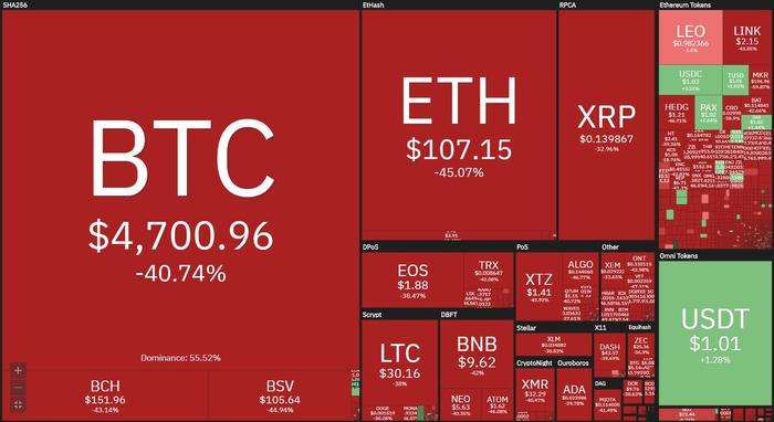 链得得编辑截图自COIN360;时间:3月13日07:40