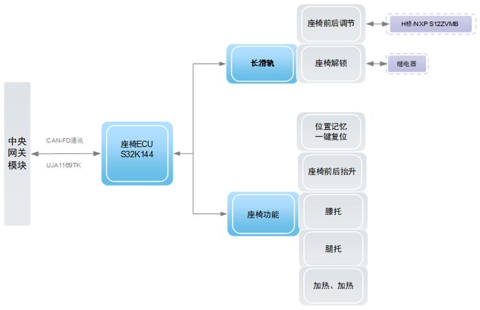图4 长滑轨座椅方案框图
