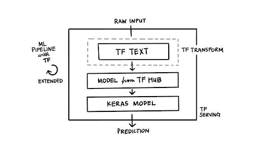 图 2:附 tf.Text 的 TFX 管道