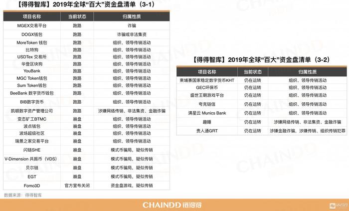 图3-1及图3-2:跑路及崩盘案例