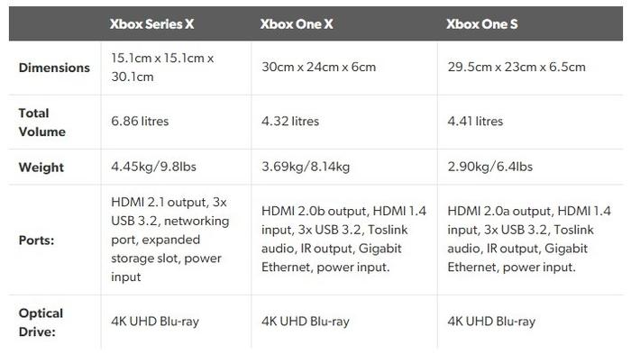 下图为Xbox Series X拆解后的详细构造: