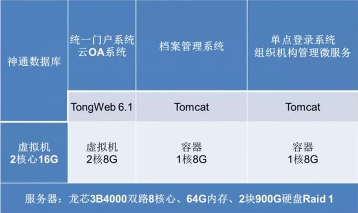 ▲虚拟机、容器安装及应用部署表