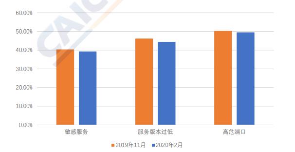 雷锋网注:图为三大脆弱性单位占比变化情况