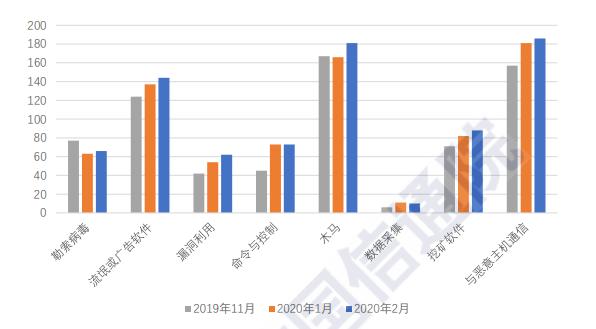雷锋网注:图为各类恶意程序数量情况