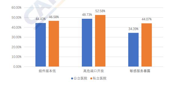 雷锋网(公众号:雷锋网)注:图为存在脆弱性的单位占比