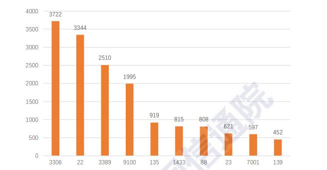 雷锋网注:图为观测中涉及单位最多的 10 个端口