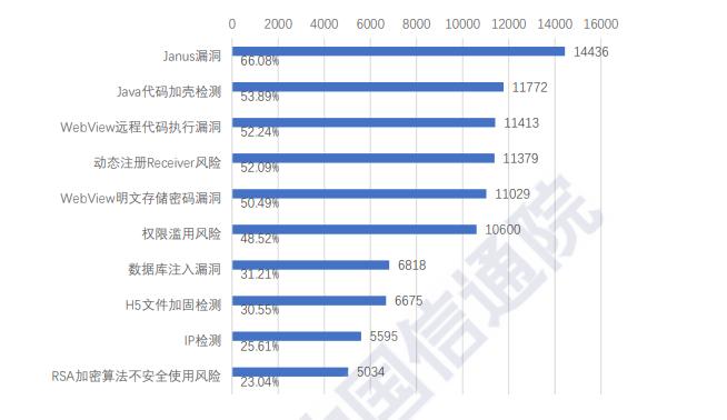 雷锋网注:图为高危漏洞类型 Top10 分布