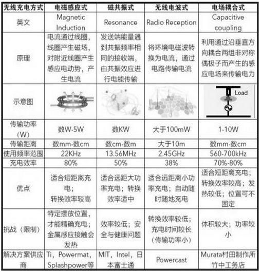 无线充电各种原理方案的比较