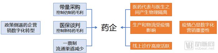 外界因素推动药企营销数字化转型