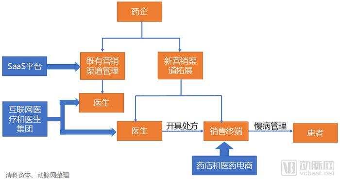 药企的数字化营销