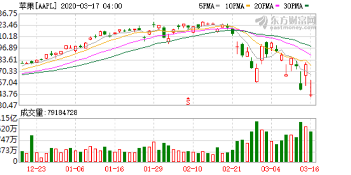 苹果股价暴跌3.7 w700h350z1l10t108b3.jpg