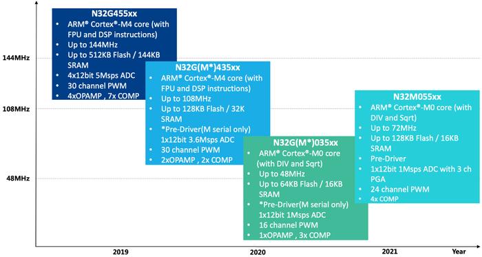 图2.国民技术电机控制MCU Roadmap
