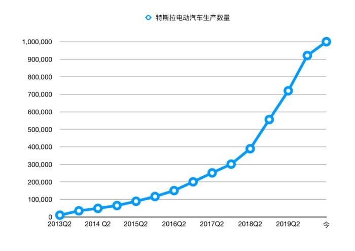 特斯拉年产量逐渐增大|极客公园制图