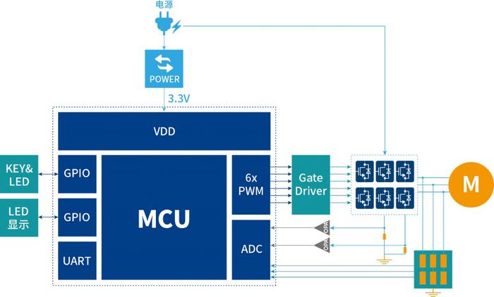 图1.MCU控制的电机典型结构