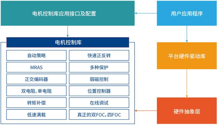 图3.电机控制算法库模块架构