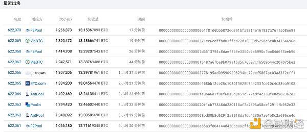 比特币最新出块时间大比例大于10分钟 来源:btc.com