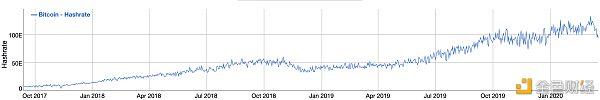 比特币算力图 来源:BitInfoCharts