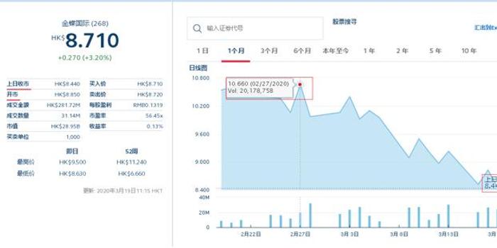 金蝶国际发布年度业绩 收入62.56亿元同比增加10.15%